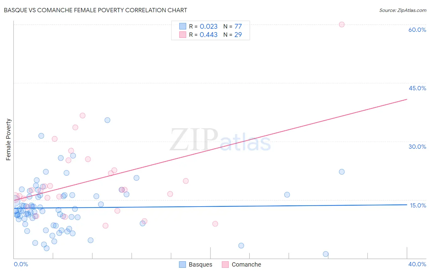 Basque vs Comanche Female Poverty