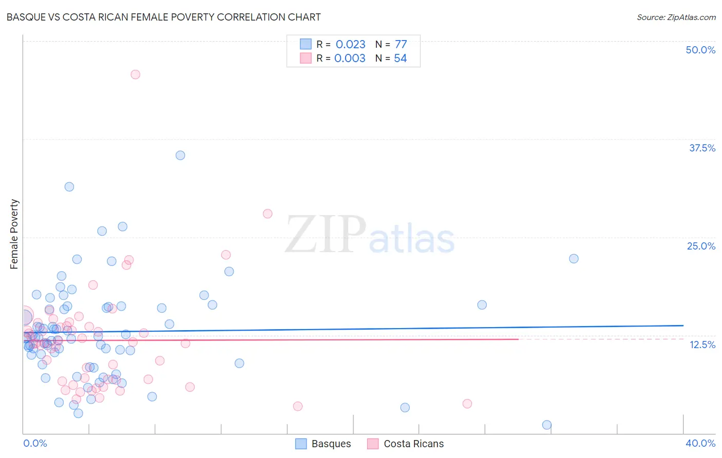 Basque vs Costa Rican Female Poverty