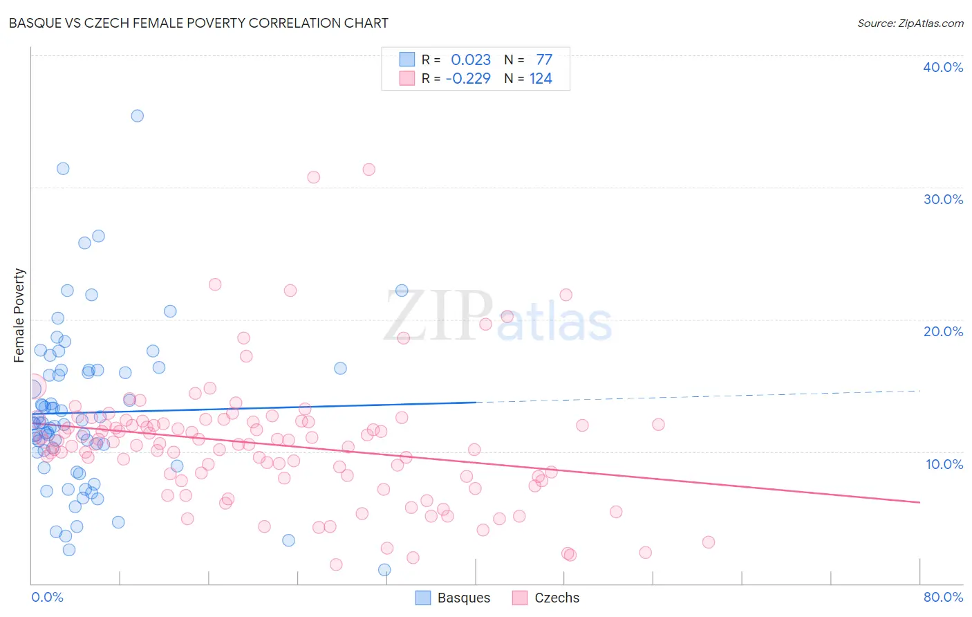 Basque vs Czech Female Poverty