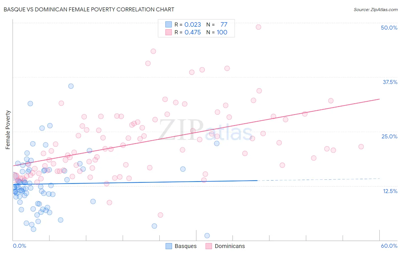 Basque vs Dominican Female Poverty