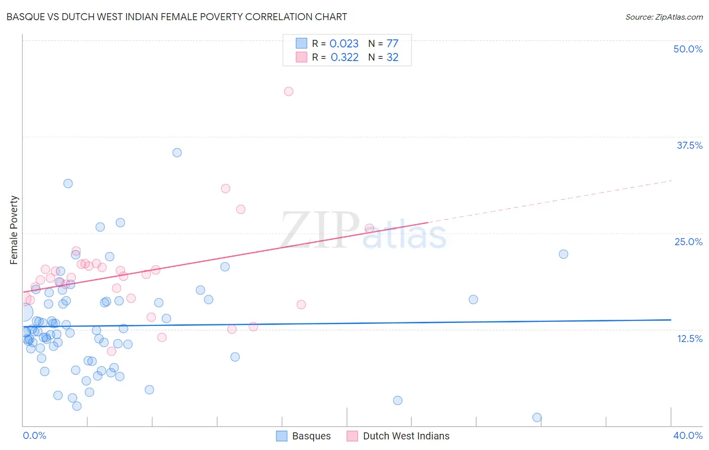 Basque vs Dutch West Indian Female Poverty