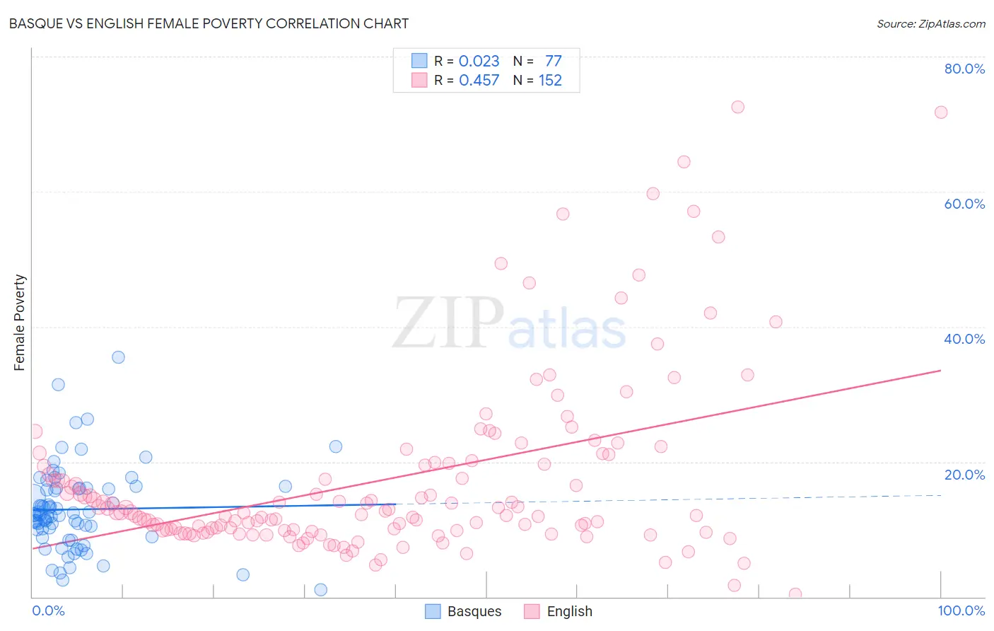 Basque vs English Female Poverty
