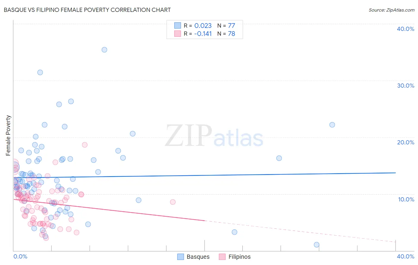 Basque vs Filipino Female Poverty