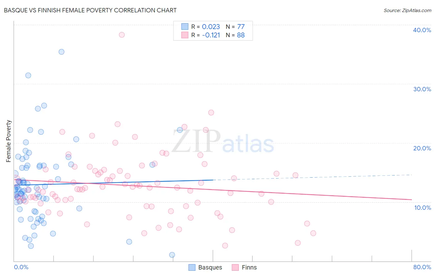 Basque vs Finnish Female Poverty