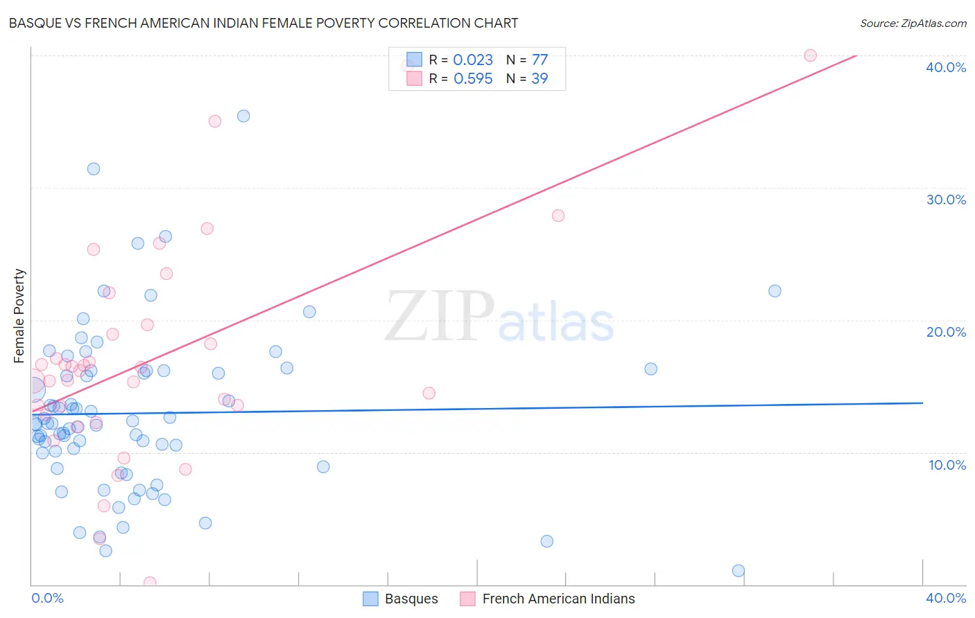 Basque vs French American Indian Female Poverty