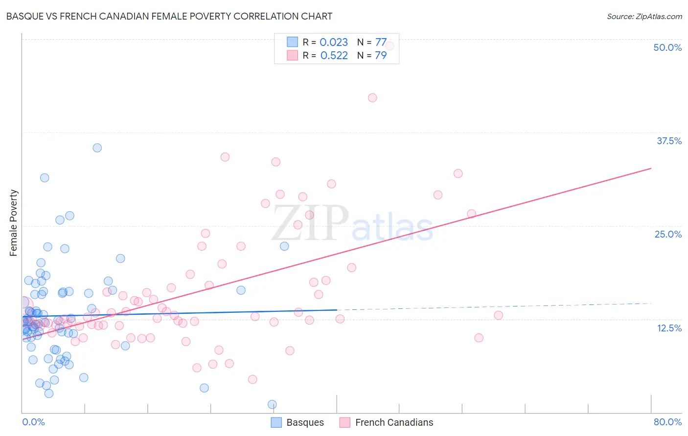 Basque vs French Canadian Female Poverty