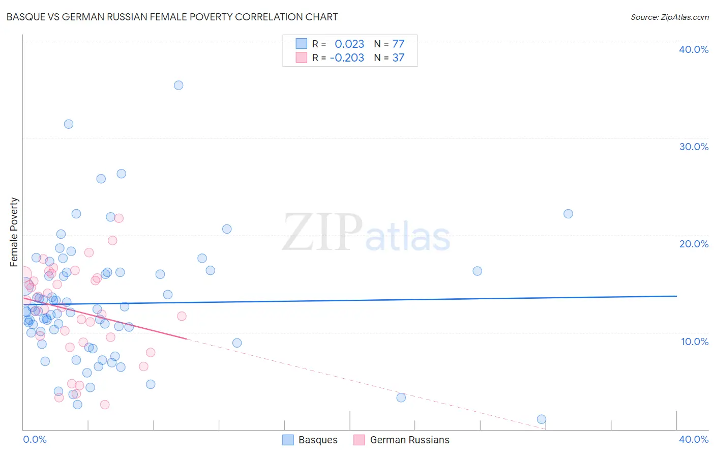 Basque vs German Russian Female Poverty