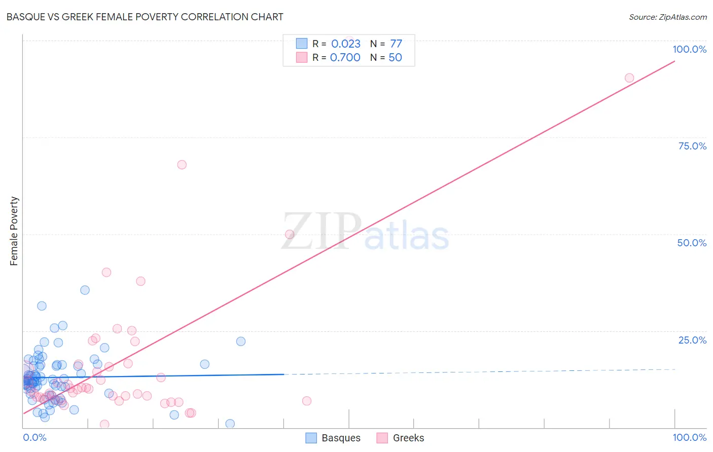 Basque vs Greek Female Poverty