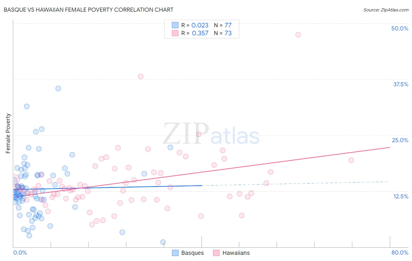 Basque vs Hawaiian Female Poverty