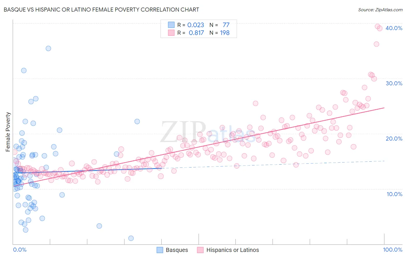 Basque vs Hispanic or Latino Female Poverty