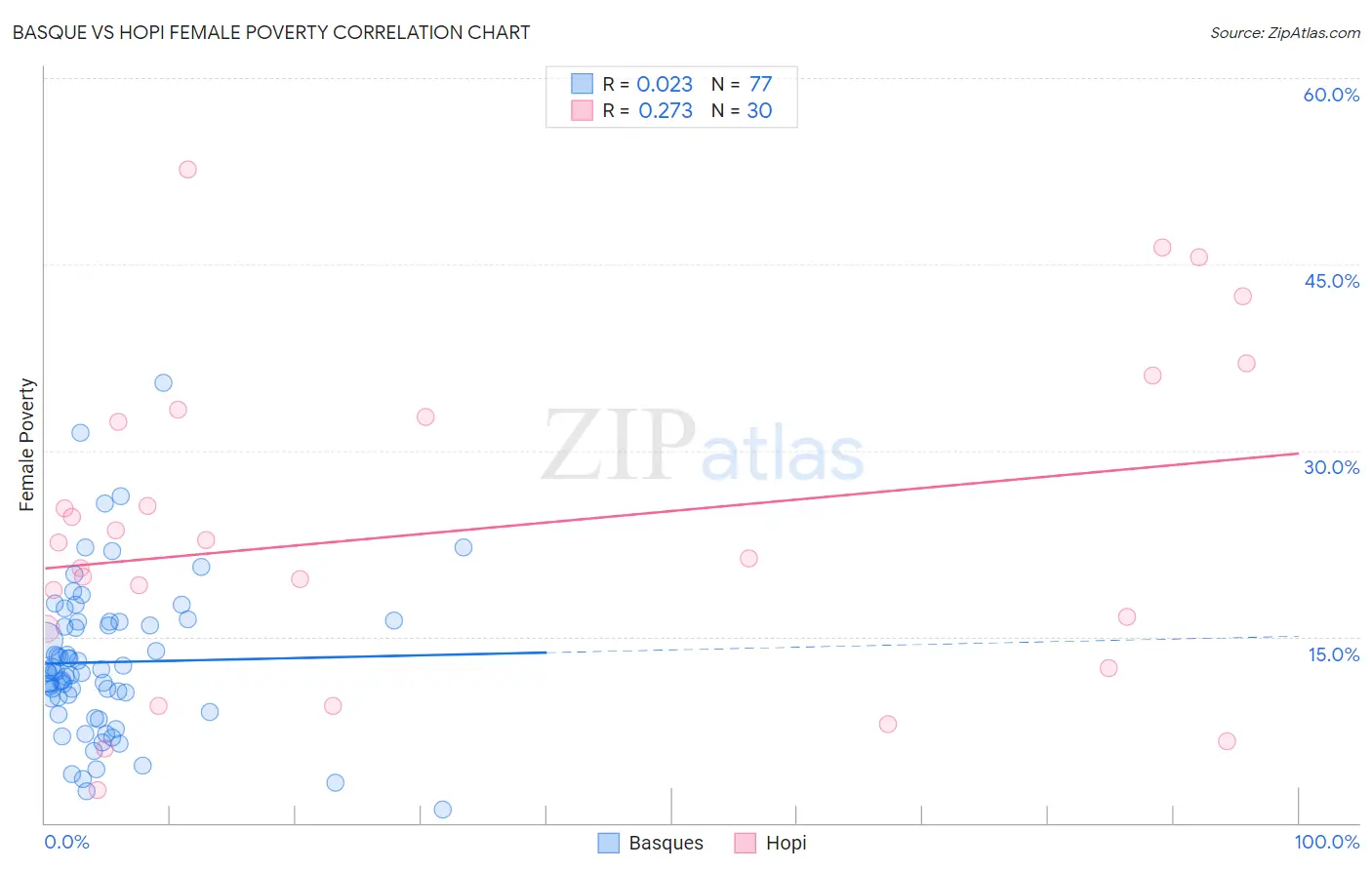 Basque vs Hopi Female Poverty