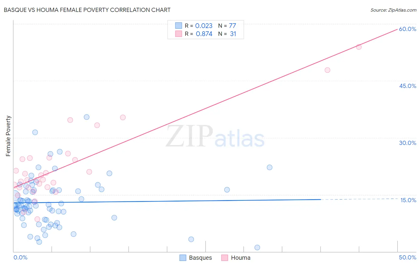 Basque vs Houma Female Poverty