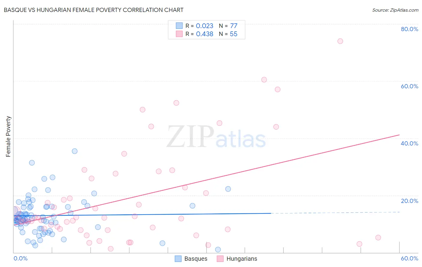 Basque vs Hungarian Female Poverty