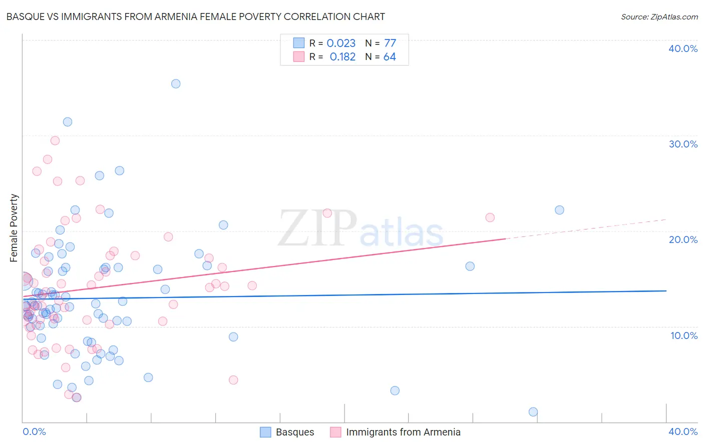 Basque vs Immigrants from Armenia Female Poverty