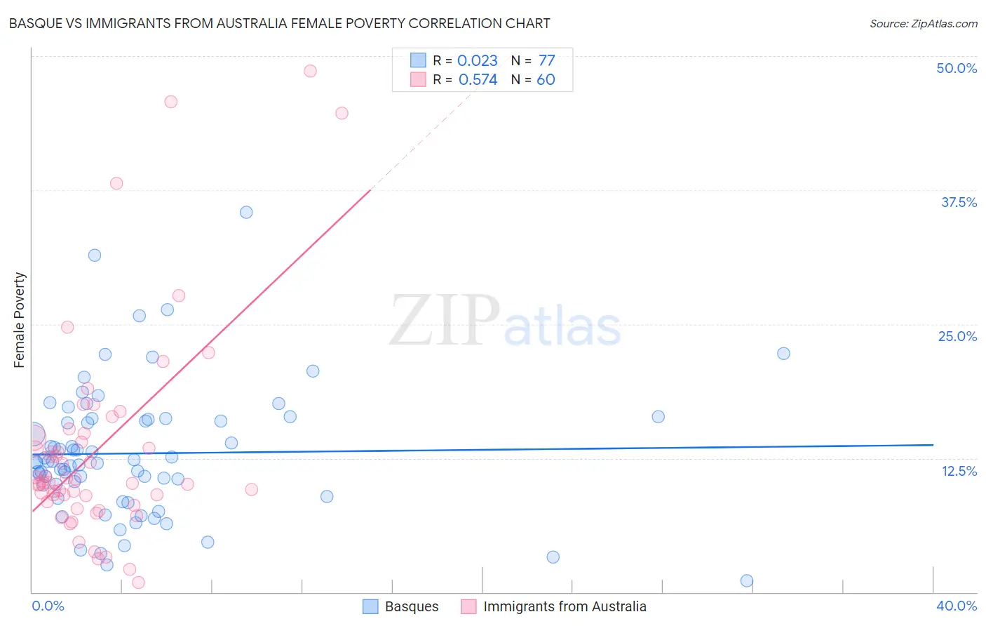 Basque vs Immigrants from Australia Female Poverty