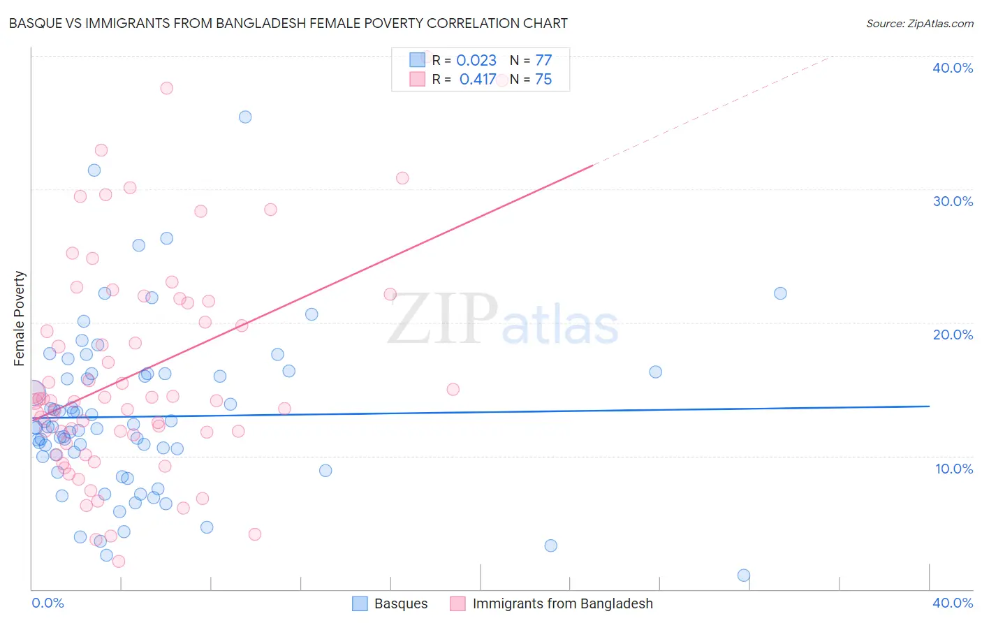 Basque vs Immigrants from Bangladesh Female Poverty