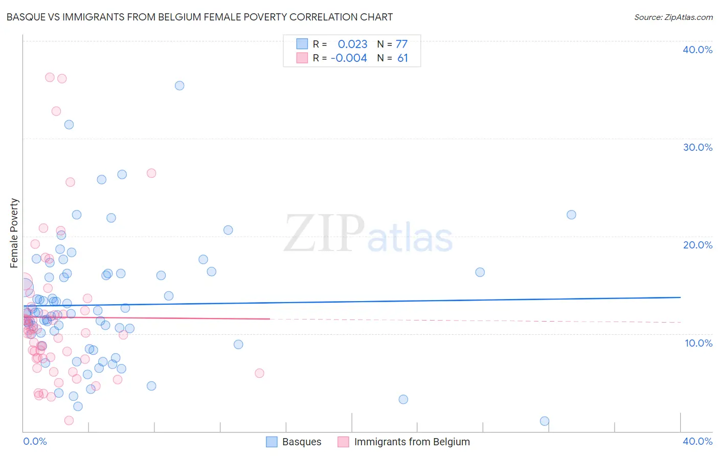 Basque vs Immigrants from Belgium Female Poverty