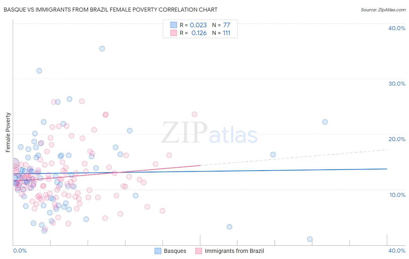 Basque vs Immigrants from Brazil Female Poverty