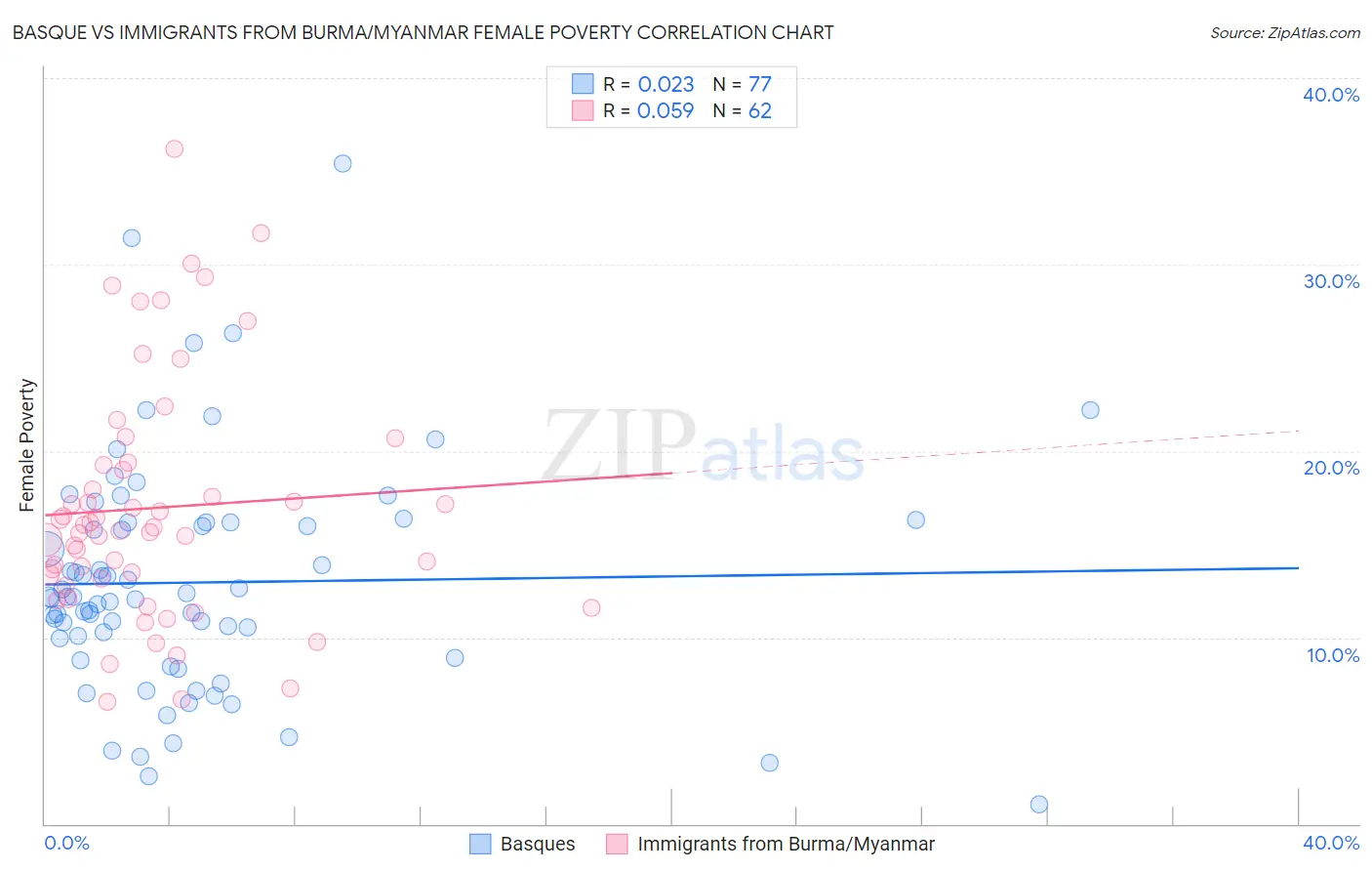 Basque vs Immigrants from Burma/Myanmar Female Poverty