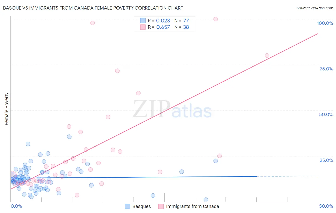 Basque vs Immigrants from Canada Female Poverty