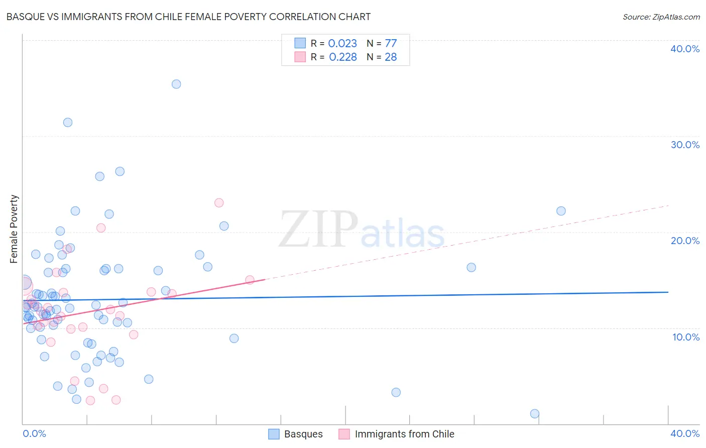 Basque vs Immigrants from Chile Female Poverty