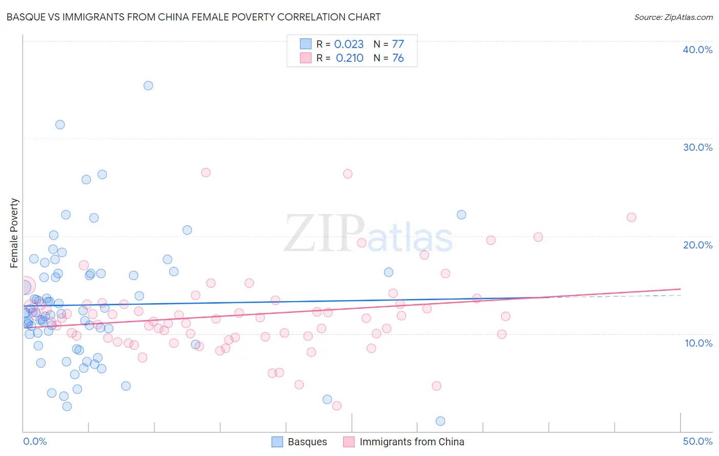 Basque vs Immigrants from China Female Poverty