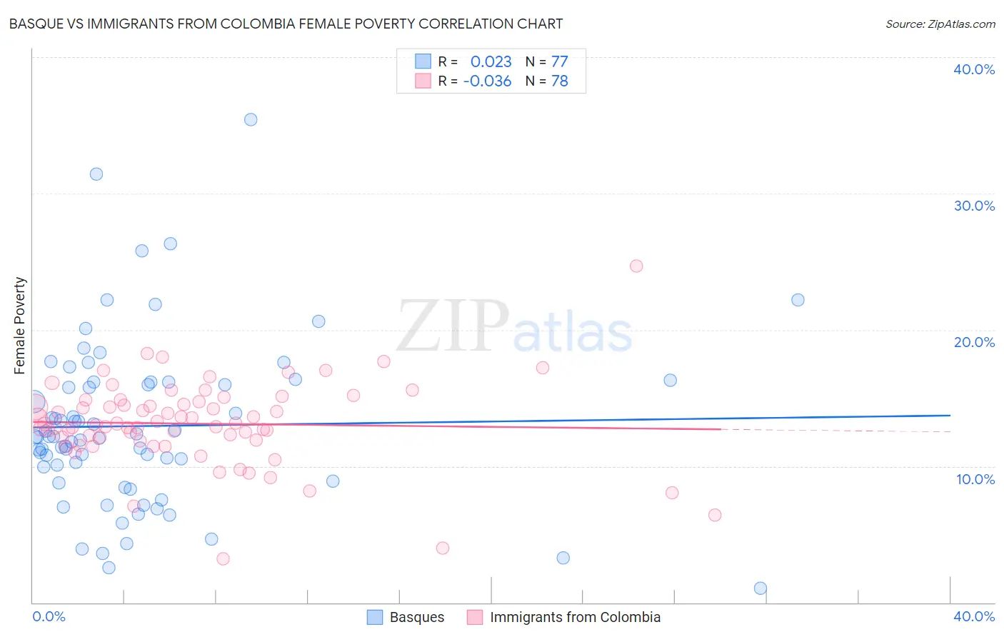 Basque vs Immigrants from Colombia Female Poverty