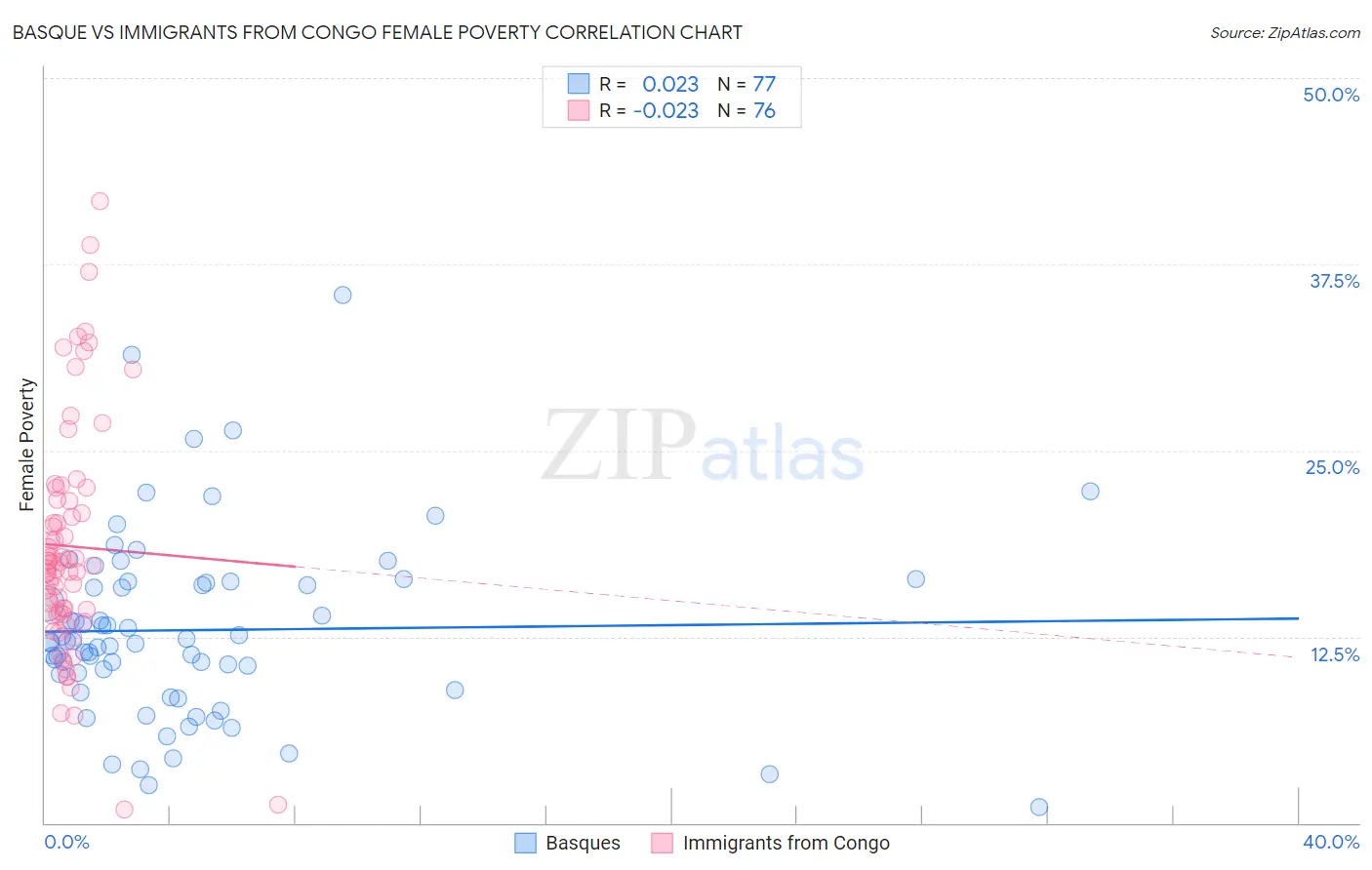 Basque vs Immigrants from Congo Female Poverty