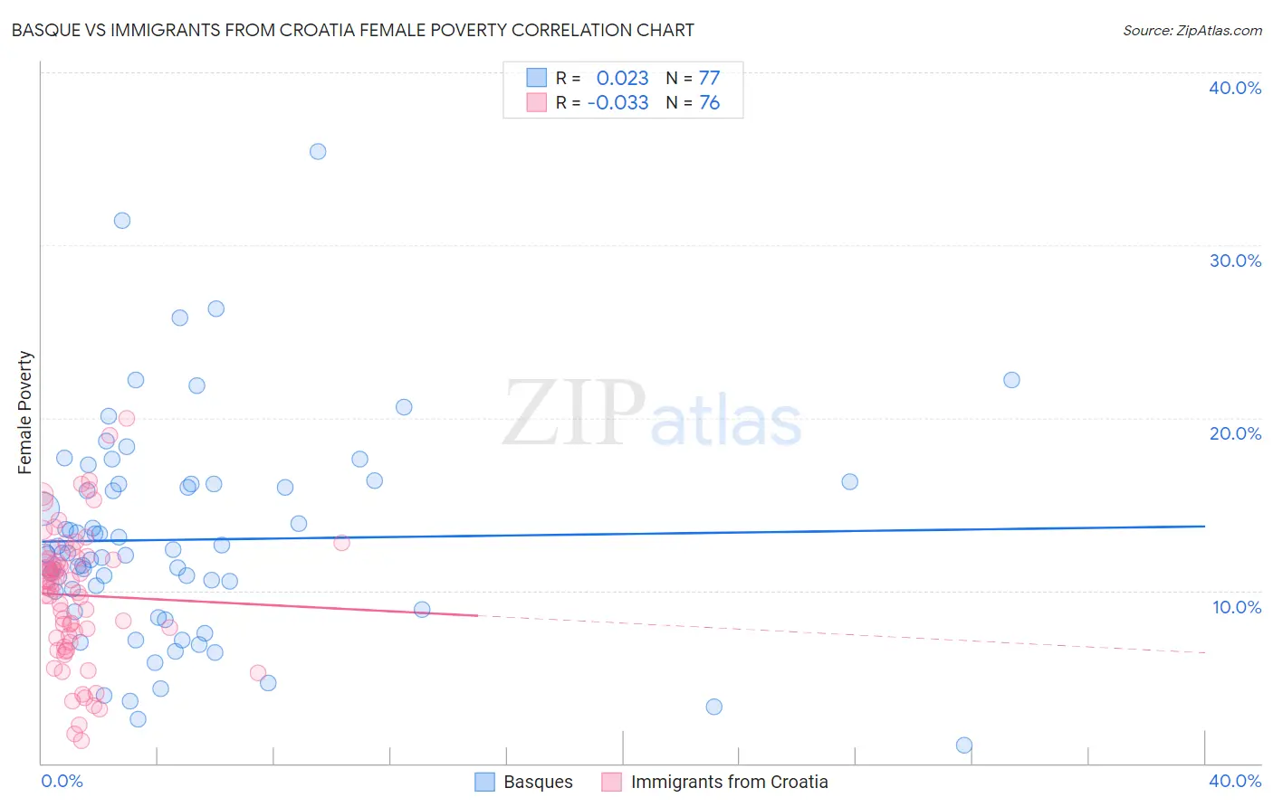 Basque vs Immigrants from Croatia Female Poverty