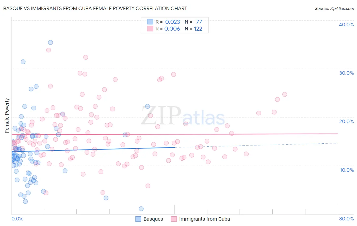 Basque vs Immigrants from Cuba Female Poverty