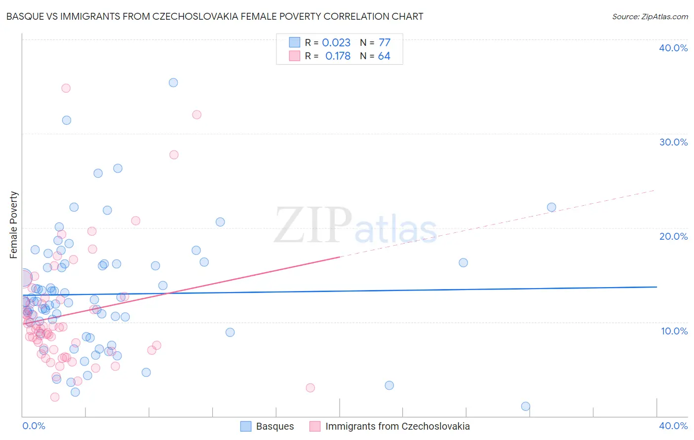 Basque vs Immigrants from Czechoslovakia Female Poverty