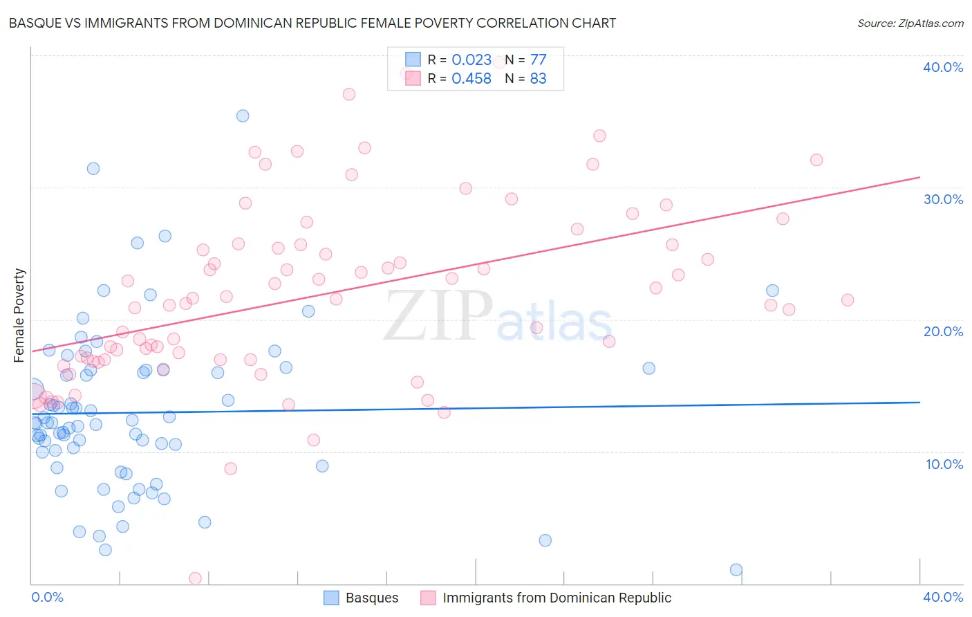 Basque vs Immigrants from Dominican Republic Female Poverty