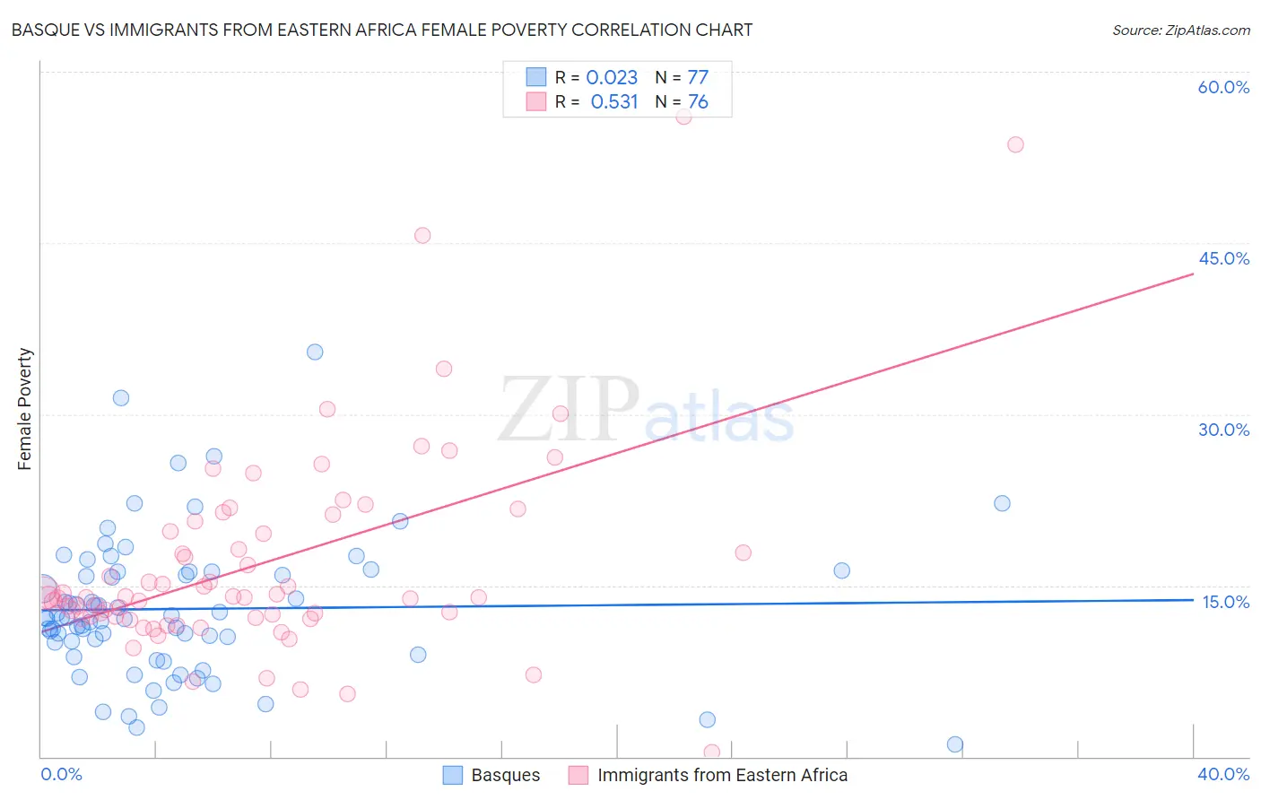 Basque vs Immigrants from Eastern Africa Female Poverty