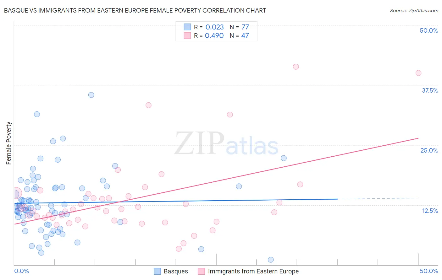 Basque vs Immigrants from Eastern Europe Female Poverty