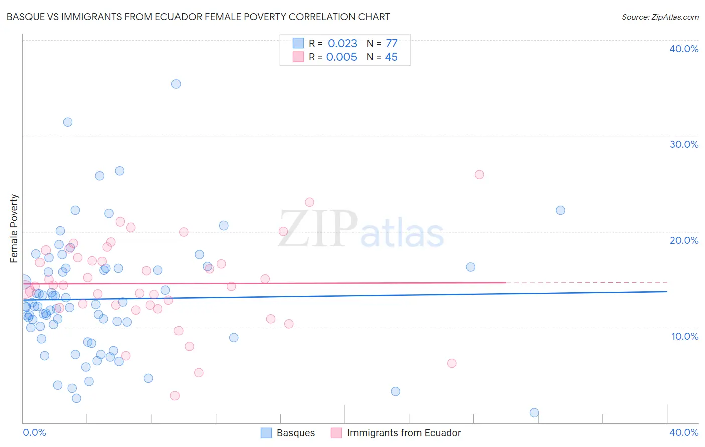 Basque vs Immigrants from Ecuador Female Poverty