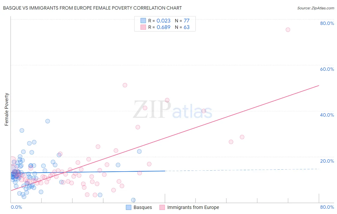 Basque vs Immigrants from Europe Female Poverty