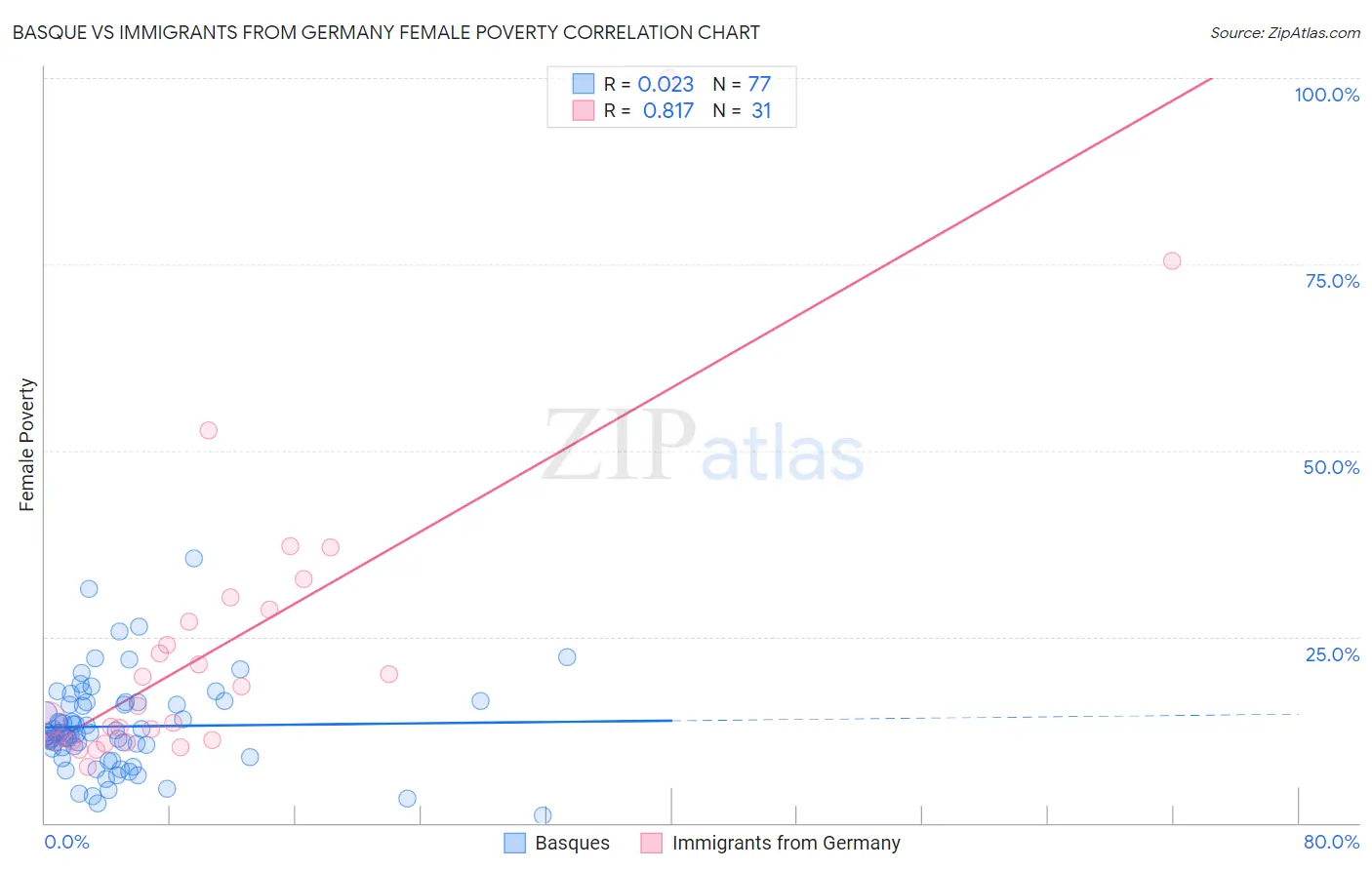 Basque vs Immigrants from Germany Female Poverty