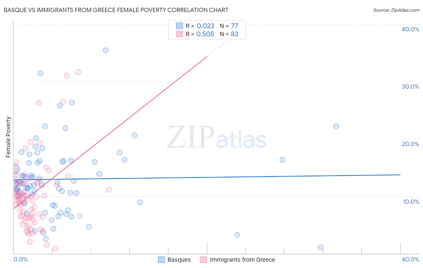 Basque vs Immigrants from Greece Female Poverty