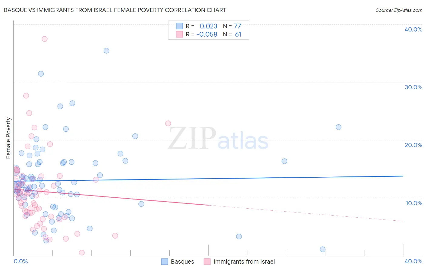 Basque vs Immigrants from Israel Female Poverty