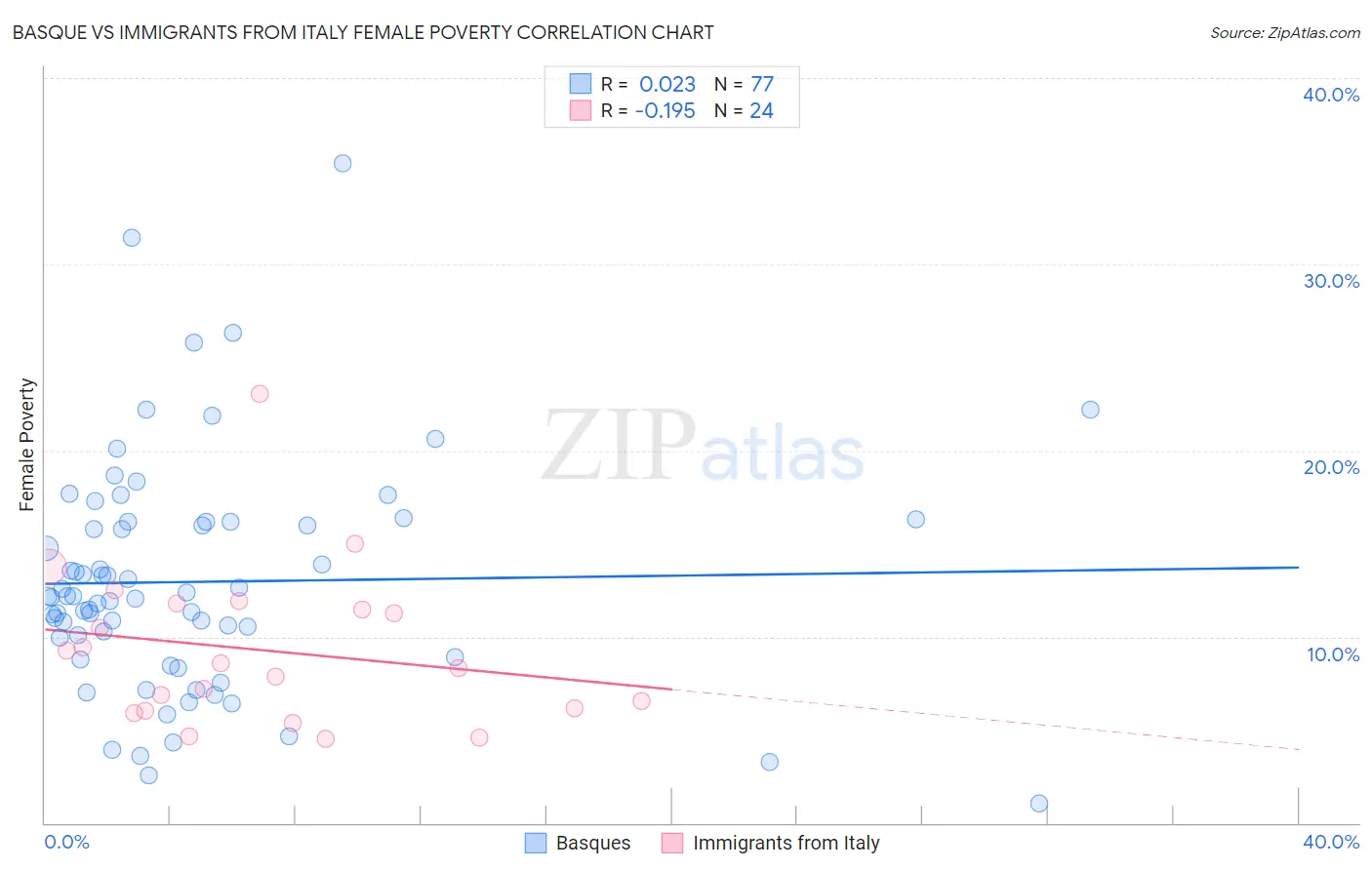 Basque vs Immigrants from Italy Female Poverty