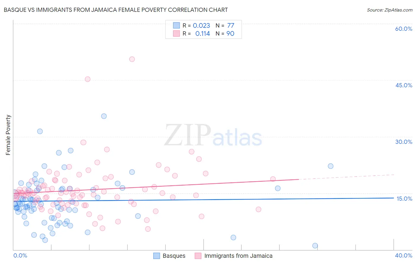 Basque vs Immigrants from Jamaica Female Poverty