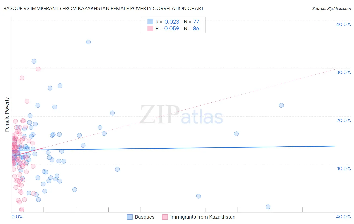 Basque vs Immigrants from Kazakhstan Female Poverty