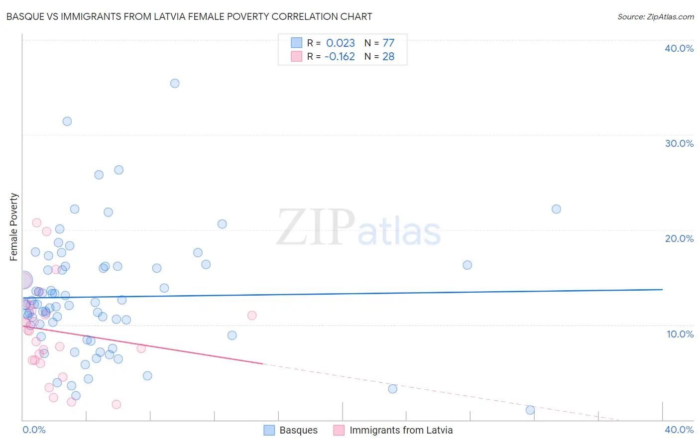 Basque vs Immigrants from Latvia Female Poverty