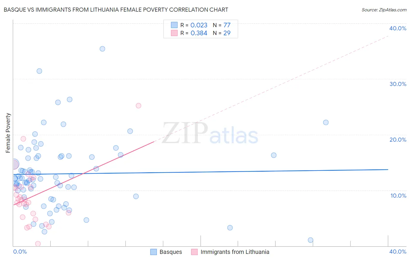 Basque vs Immigrants from Lithuania Female Poverty