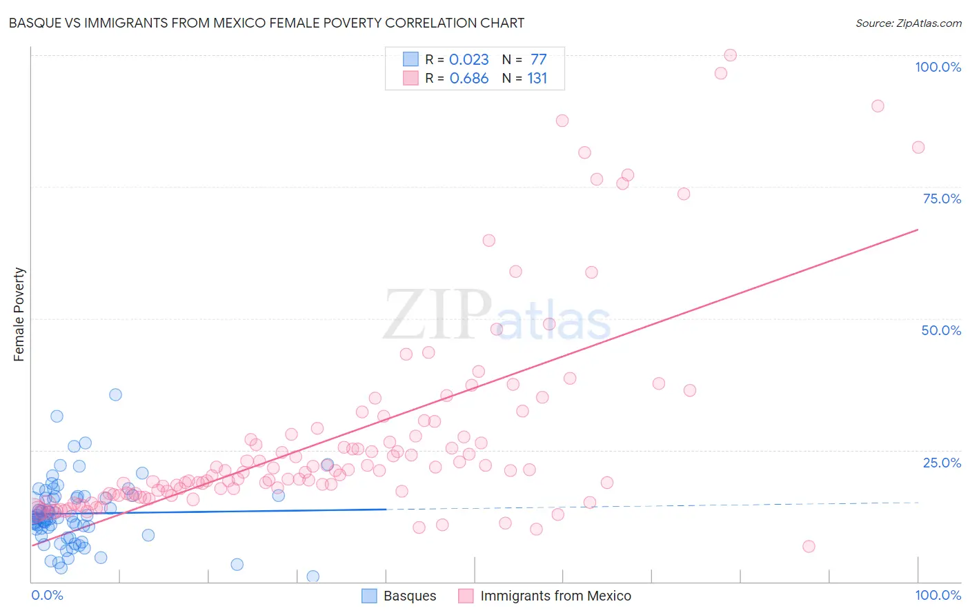 Basque vs Immigrants from Mexico Female Poverty