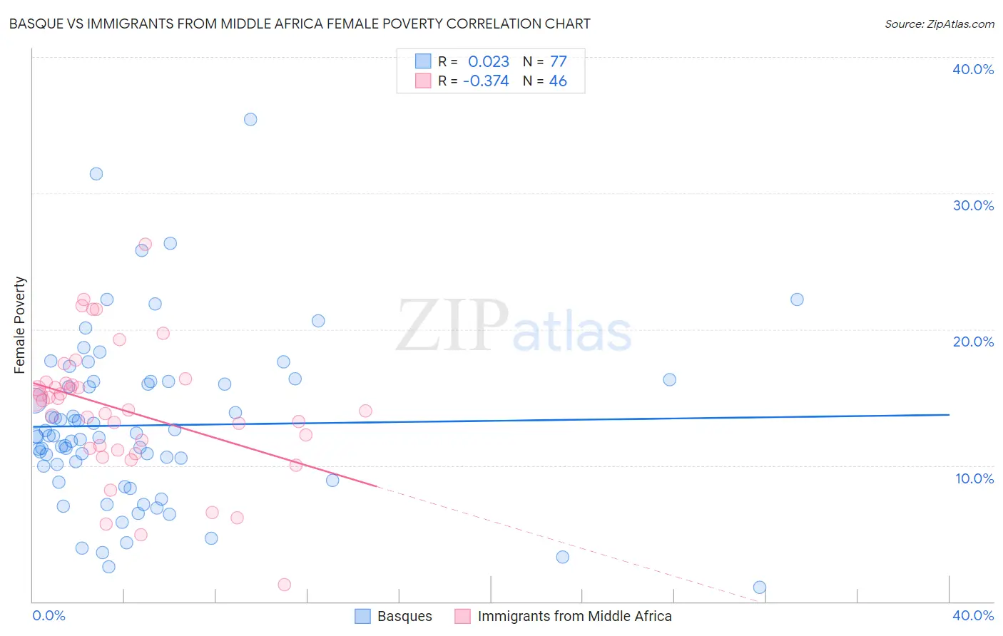 Basque vs Immigrants from Middle Africa Female Poverty