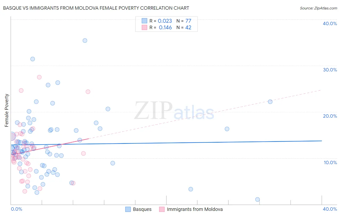 Basque vs Immigrants from Moldova Female Poverty