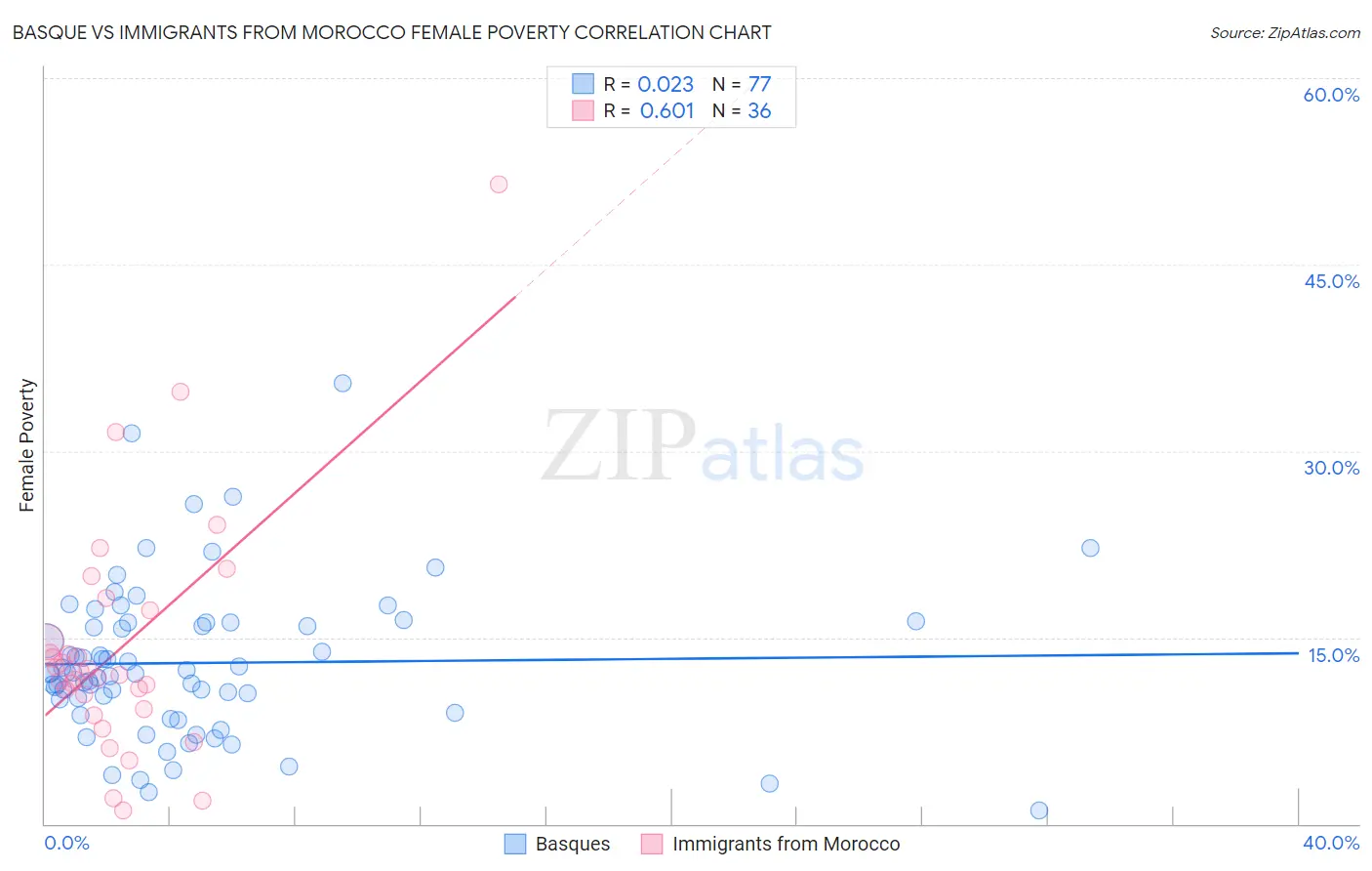 Basque vs Immigrants from Morocco Female Poverty