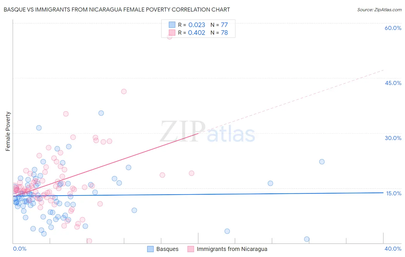 Basque vs Immigrants from Nicaragua Female Poverty