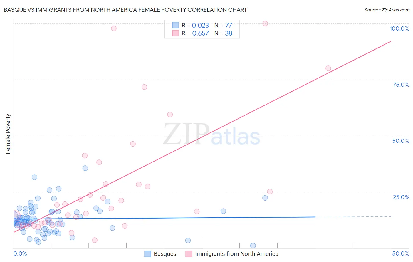 Basque vs Immigrants from North America Female Poverty